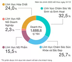 Biểu đồ tròn minh họa phân bổ doanh thu thuần hợp nhất trong năm tài chính 2025, với tổng doanh thu đạt 1.688,6 tỷ yên. Cơ cấu phân bổ như sau: Lĩnh Vực Chăm Sóc Vệ Sinh và Sinh Hoạt chiếm 32,5% Lĩnh Vực Chăm Sóc Sức Khỏe và Sắc Đẹp chiếm 25,7% Lĩnh Vực Mỹ Phẩm chiếm 15,5% Lĩnh Vực Kết Nối Doanh Nghiệp chiếm 2,3% Lĩnh Vực Hóa Chất chiếm 24,0% tổng doanh thu. Tỷ lệ doanh thu thuần được tính dựa trên doanh thu từ khách hàng.