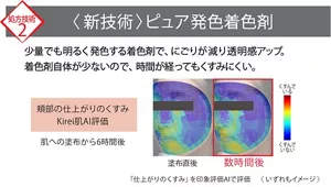 处方技術2 〈新技術〉ピュア発色着色剤 少量でも明るく発色する着色剤で、にごりが減り透明感アップ。着色剤自体が少ないので、時間が経ってもくすみにくい。 頬部の仕上がりのくすみ Kirei肌AI評価 肌への塗布から6時間後 塗布直後 数時間後 「仕上がりのくすみ」を印象評価AIで評価 くいずれもイメージ〉