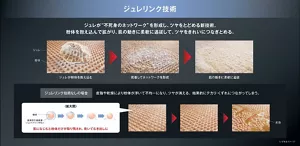 ジュレリンク技術　ジュレが“不死身のネットワーク”を形成し、ツヤをとどめる新技術。粉体を抱え込んで拡がり、肌の動きに柔軟に追従して、ツヤをきれいにつなぎとめる。