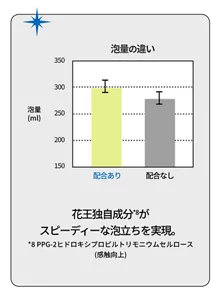 花王独自成分*8 がスピーディーな泡立ちを実現。　*8 PPG-2ヒドロキシプロピルトリモニウムセルロース（感触向上）