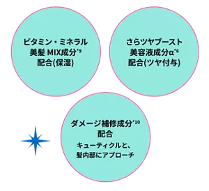 ビタミン・ミネラル 美髪 MIX成分*9 配合（保湿）　さらツヤブースト 美容液成分α*6 配合（ツヤ付与）　ダメージ補修成分*10 配合 キューティクルと、髪内部にアプローチ