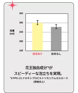 花王独自成分*8 がスピーディーな泡立ちを実現。　*8 PPG-2ヒドロキシプロピルトリモニウムセルロース（感触向上）