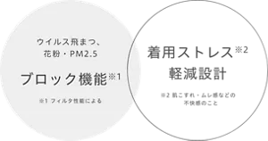 ウイルス飛まつ、花粉・PM2.5のブロック機能※1 ※1フィルタ性能による 着用ストレス※2軽減設計 ※2肌こすれ・ムレ感などの不快感のこと