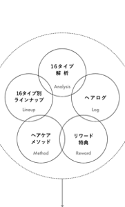 16タイプ解析 – ヘアログ - リワード特典 - ヘアケアメソッド - 16タイプ別ラインナップ