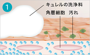 洗浄料が肌表面の汚れだけを落とすイメージ