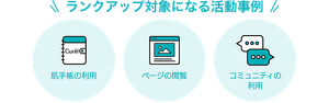 ランクアップ対象になる活動事例：肌手帳の利用、ページの閲覧、コミュニティの利用