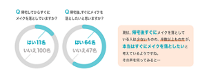 Q帰宅してからすぐに メイクを落としていますか？ はい11名 いいえ100名 Q帰宅後、すぐにメイクを 落としたいと思いますか？ はい64名 いいえ47名 現状、帰宅後すぐにメイクを落として いる人は少ないものの、半数以上もの方が、 本当はすぐにメイクを落としたいと 考えているようですね。 その声を伺ってみると…