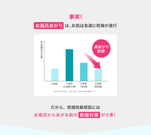 事実！お風呂あがりは、お肌は急速に乾燥が進行。肌(角層)の水分量グラフ（入浴前、入浴中、入浴後10分後、入浴後60分後）。2021年1月 花王調べ 20分入浴後、すねの水分量を調査 N=10。だから、乾燥性敏感肌にはお風呂からあがる前の乾燥対策が大事！