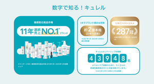 数字で知る！キュレル 敏感肌化粧品市場 12年連続売上NO.1*ブランド *インテージSRI＋敏感肌用化粧品市場 2015年1月～2025年12月金額シェア  5年でブランド累計出荷数 約2億本超（21年～25年） *2021年1月-2025年12月花王総出荷数量  11年でベストコスメ 287冠* *集計期間 2014年1月～2026年1月  キュレルメンバーシップ会員数 43948名 よりよいケア提案のために、たくさんの乾燥性敏感肌の方々と対話を続けています。 *2025年12月31日時点 CMS会員数