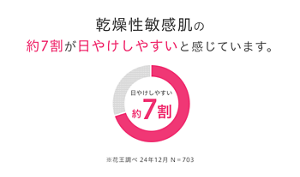 乾燥性敏感肌の 約7割が日やけしやすいと感じています。