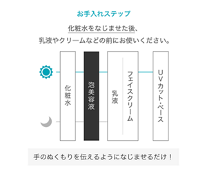 お手入れステップ 化粧水をなじませた後、乳液やクリ―ムなどの前にお使いください。 化粧水→泡美容液→乳液、フェイスクリーム→UVカット・ベース 手のぬくもりを伝えるようになじませるだけ！