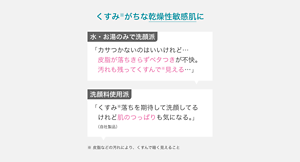 くすみ※がちな乾燥性敏感肌に 水・お湯のみで洗顔派 「カサつかないのはいいけれど… 皮脂が落ちきらずベタつきが不快。 汚れも残ってくすんで※見える…」洗顔料使用派「くすみ※落ちを期待して洗顔してる けれど肌のつっぱりも気になる。」（自社製品）
