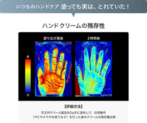 いつものハンドケア 塗っても実は、とれていた！ハンドクリームの残存性 【評価方法】 花王内クリーム製品を２ｇ手に塗布して、日常動作 （ＰＣやスマホを使うなど）を行った後のクリームの残存量比較