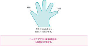 左右どちらの手にも お使いいただけます。 ハンドケアマスクには親指側、 小指側があります。