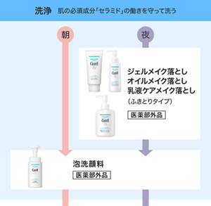 洗浄 肌の必須成分「セラミド」の働きを守って洗う