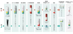 〔洗顔〕マイクロ泡セラム 洗顔料・ボア クリアリング ジェル ウォッシュ 〈集中ケア洗顔料〉→〔ピーリング美容液〕水光ピーリング 泡セラム→〔導入美容液〕ベースケア セラム〈土台美容液®〉→〔シワ改善美容液〕薬用 シワ改善 泡セラム→〔化粧液〕角層トリートメント 基礎化粧液・薬用 角層トリートメント 深層化粧液→〔美容液　美容液内の使用ステップは左から順番になっています〕薬用 角層 トーニングセラム・ハリ弾力注入美容液・インターリンクセラム→〔乳液〕薬用 角層トリートメント 深層美容乳液→〔日中用美容液/クリーム〕スキンケアUV（朝）・ゴールデンタイムリペア 深夜浸透クリーム（夜）　〔日中用ポータブルアイテム〕うるおい高密着ショット　うるおい秒ミスト