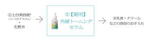 ①化粧水・美容液・乳液などの普段のお手入れ　②スキンケアUV
