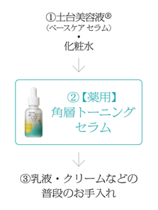 ①化粧水・美容液・乳液などの普段のお手入れ　②スキンケアUV