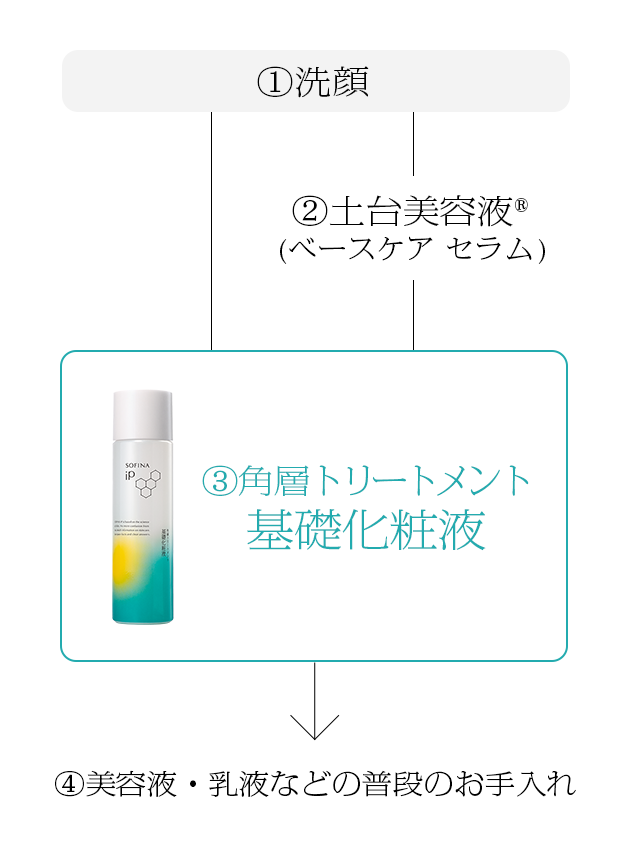 公式】花王 ソフィーナ SOFINA iP 角層トリートメント基礎化粧液