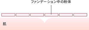 ファンデーション中の粉体 肌