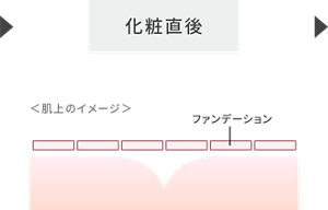 化粧直後 ＜肌上のイメージ＞ ファンデーション