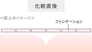 化粧直後 ＜肌上のイメージ＞ ファンデーション