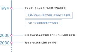 1994 ファンデーションにおける化粧くずれの解析​ 化粧くずれの一因が「皮脂」であることを発見 “ヨレ”に悩むお客様の声に着目​ 2000 化粧下地に初めて皮脂固化コントロール技術を採用​ 2000 化粧下地に皮膜化技術を新採用　