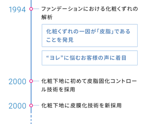 1994 ファンデーションにおける化粧くずれの解析​ 化粧くずれの一因が「皮脂」であることを発見 “ヨレ”に悩むお客様の声に着目​ 2000 化粧下地に初めて皮脂固化コントロール技術を採用​ 2000 化粧下地に皮膜化技術を新採用　