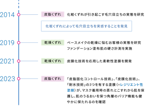 2014 皮脂くずれ 化粧くずれが引き起こす毛穴目立ちの実態を研究 化粧くずれによって毛穴目立ちを実感することを発見 2019 乾燥くずれ ベースメイクの乾燥に悩むお客様の実態を研究​ ファンデーション塗布肌の硬さ計測を実施 2021 乾燥くずれ 皮膜化技術を応用した柔軟性塗膜を開発 2023 皮脂くずれ 「皮脂固化コントロール技術」、「皮膜化技術」、「耐水技術」の3つを有する塗膜（=レジリエント性塗膜）が、マスク着用時の蒸れとこすれから肌を保護し、肌のうるおいを保つ角層のバリア機能も健やかに保たれるのを確認