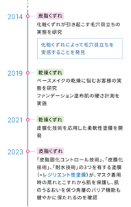 2014 皮脂くずれ 化粧くずれが引き起こす毛穴目立ちの実態を研究 化粧くずれによって毛穴目立ちを実感することを発見 2019 乾燥くずれ ベースメイクの乾燥に悩むお客様の実態を研究​ ファンデーション塗布肌の硬さ計測を実施 2021 乾燥くずれ 皮膜化技術を応用した柔軟性塗膜を開発 2023 皮脂くずれ 「皮脂固化コントロール技術」、「皮膜化技術」、「耐水技術」の3つを有する塗膜（=レジリエント性塗膜）が、マスク着用時の蒸れとこすれから肌を保護し、肌のうるおいを保つ角層のバリア機能も健やかに保たれるのを確認
