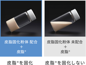 皮脂固化粉体 配合  ＋  皮脂＊ 皮脂＊ を固化 皮脂固化粉体 未配合  ＋  皮脂＊ 皮脂＊を固化しない