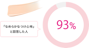 「なめらかなつけ心地」と回答した人 93%