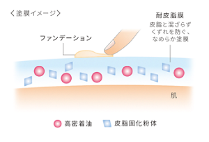 ＜塗膜イメージ＞ ファンデーション 耐皮脂膜 皮脂と混ざらずくずれを防ぐ、なめらか塗膜 高密着油皮脂固化粉体