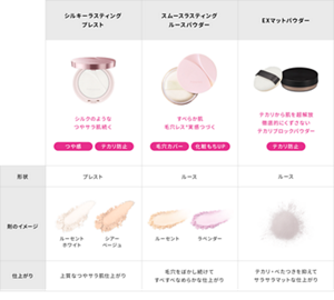 フェイスパウダーラインナップ比較表　シルキーラスティングプレスト：シルクのようなつやサラ肌続く　スムースラスティングルースパウダー：すべらか肌 毛穴レス＊実感つづく　EXマットパウダー：テカリから肌を超解放 徹底的にくずさない テカリブロックパウダー