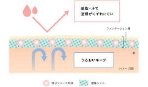 皮脂・汗で 塗膜がくずれにくい ファンデーション膜 肌 うるおいキープ 〈イメージ図〉 球状スムース粉体  密着ジェル