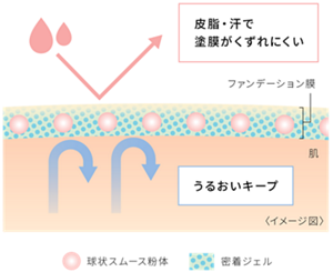 皮脂・汗で 塗膜がくずれにくい ファンデーション膜 肌 うるおいキープ 〈イメージ図〉 球状スムース粉体  密着ジェル