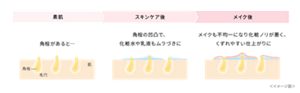 素肌 角栓があると… スキンケア後 角栓の凹凸で、化粧水や乳液もムラづきに メイク後 メイクも不均一になり化粧ノリが悪く、くずれやすい仕上がりに ＜イメージ図＞