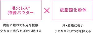 毛穴レス*持続パウダー 皮脂に触れても光を拡散 夕方まで毛穴をぼかし続ける × 皮脂固化粉体 汗・皮脂に強い テカリやベタつきを抑える