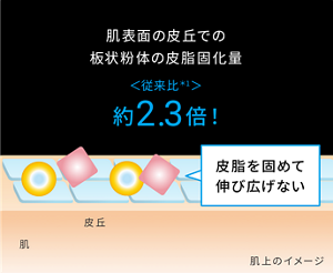 肌表面の皮丘での 板状粉体の皮脂固化量＜従来比＊1＞約2.3倍！ 肌上のイメージ