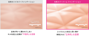 従来のハイカバーファンデーション カバー力はあるが、平面的な仕上がり 仕上がりイメージ 全体が均一に覆われてしまい キメの皮丘と皮溝が「平面的」な塗膜 生肌カバーバームファンデーション キメを生かしながら、しっかりカバー 仕上がりイメージ ふっくらとした皮丘と深い溝が再現された「立体的」な塗膜