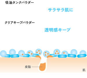 吸油タンクパウダー 皮脂を吸い続けてサラサラ肌に  ×  クリアキープパウダー マットにならず透明感キープ