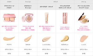 ファンデーションラインナップ比較表　ブライトチャージ パウダー：毛穴・色むら ひと塗りでカバー つやっぽい明るい素肌質感続く　グロウカバークッション：つやカバー仕上がりが簡単・持続 厚塗り感のないつや肌続く　ステイグロウ リキッド：毛穴・色むらなめらかにカバー厚塗り感のないセミつや肌続く　ナチュラルグロウ ラスティング リキッド：テカリに見えない自然なつや肌続く　クリーミィコンパクトファンデーション：シミ・くすみをひと塗りでカバー明るくなめらかな肌続く