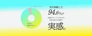 先行体験した94.6%が、肌遺伝子モードに合わせた商品の選び方の価値を実感。