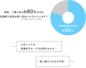 事実、ご購入者の約80%の方が定期便で初回お買い求めいただいています！「とは言っても肌遺伝子モードが変わるかも…」「使い続けられるか不安」