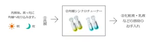 ①洗顔　朝晩の洗顔後、真っ先に角層に取り込みます。②角層シンクロチューナー③化粧液・乳液などの普段のお手入れ