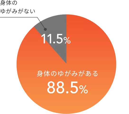 体のゆがみがない 11.5% 身体のゆがみがある88.5%
