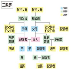 三親等の図