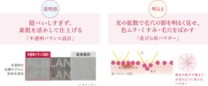 透明感：隠ぺいしすぎず、 素肌を活かして仕上げる 「半透明バランス設計」　明るさ：光の拡散で毛穴の影を明るく見せ、 色ムラ・くすみ・毛穴をぼかす 「花びら状パウダー」