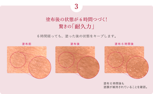塗布後の状態が6時間つづく！驚きの「耐久力」