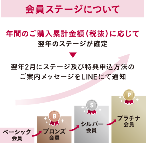 ALBLANC　ロイヤリティプログラム　プラチナ会員向け特典 7点+おまけ2点 花王ソフィーナ アルブラン LINEロイヤルティプログラム